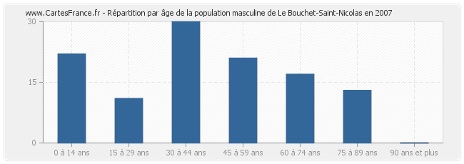 Répartition par âge de la population masculine de Le Bouchet-Saint-Nicolas en 2007